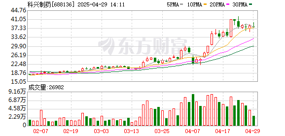炒股配资官网首页 开源证券给予科兴制药买入评级，公司信息更新报告：利润快速增长，“出海+创新”双轮驱动成长空间广阔