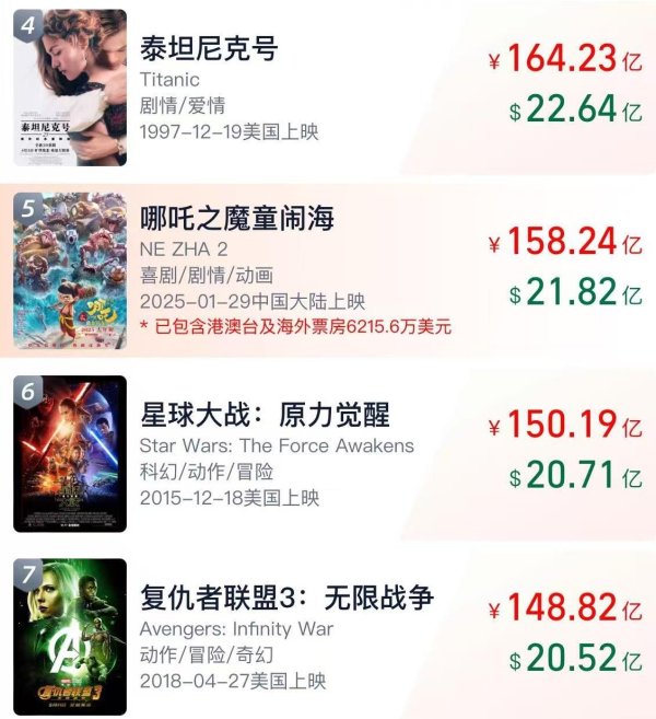 如何选择合适的股票配资平台 《哪吒2》总票房破158亿 即将超越《泰坦尼克号》